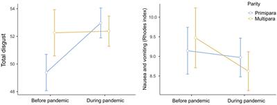 Disgust sensitivity in early pregnancy as a response to high pathogen risk